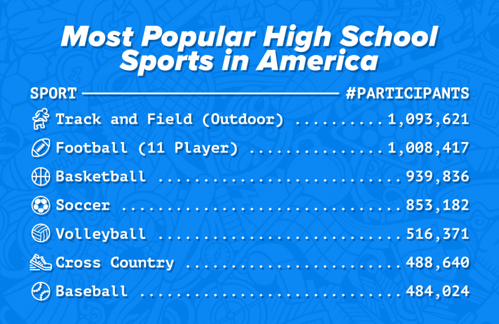 Most popular high school sports in America